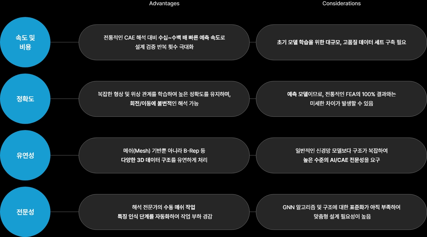 CAD 자동해석 장점 및 고려사항