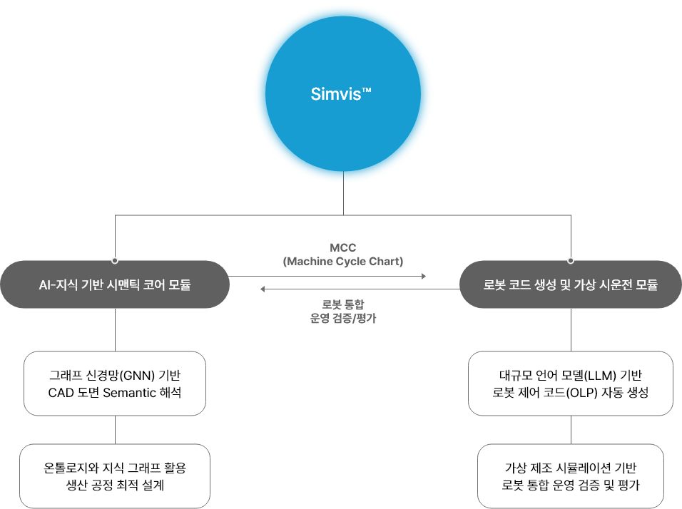 Simvis 동작 구조