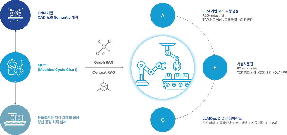 Simvis 파이프라인