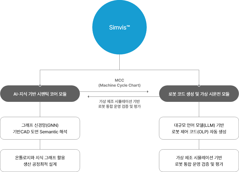 Simvis 동작 구조