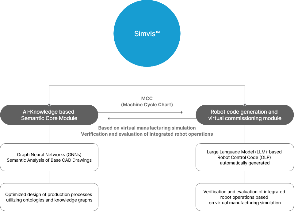 Simvis Operating Structure